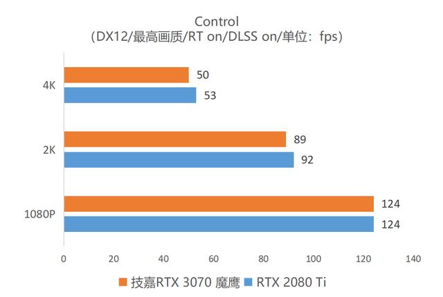 首发评测：逢&quot;七&quot;必火！鹰派RTX 3070强势登场