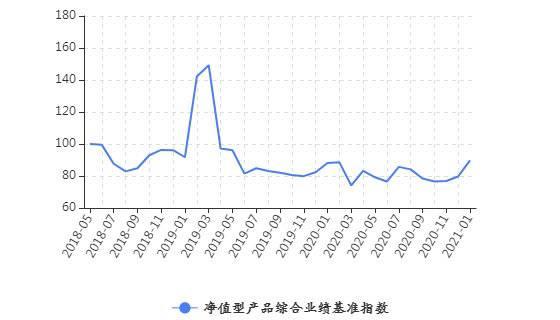 有数说｜解读2021年1月中国银行业理财市场指数