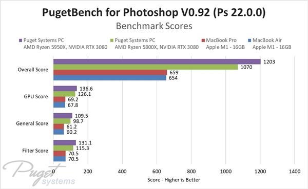 苹果M1性能分析：跑Adobe套件相当于一台6代i7+GTX 1060台式机