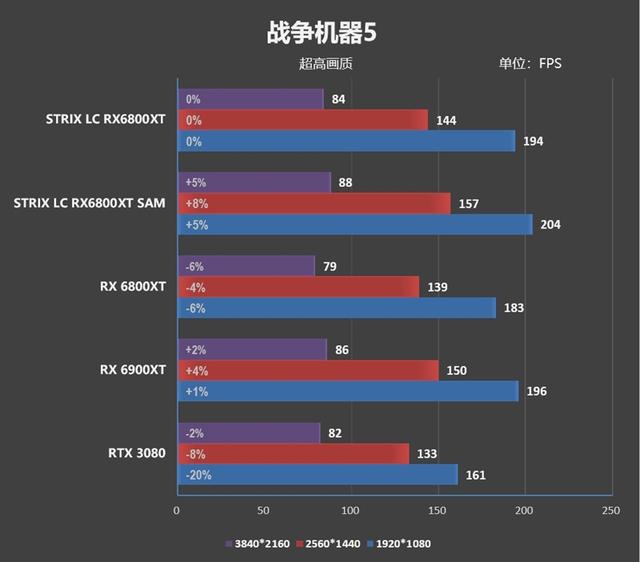 远非风冷可比！华硕水冷ROG STRIX LC RX 6800 XT GAMING评测：快摸得着RX 6900 XT了