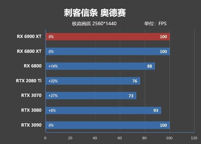 超频潜力逆天！RX 6900 XT首发评测：可与RTX 3090扳手腕了