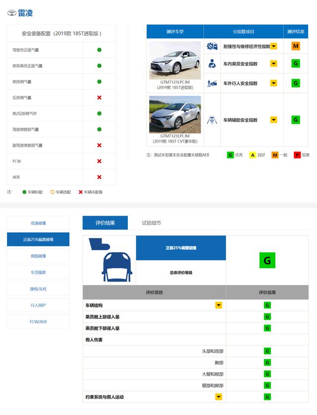 撞弯A柱还能得“G”，起底中保研“双标”的秘密