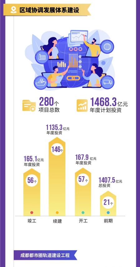 项目|成都市2021年重点项目计划发布，将实施重点项目1060个，总投资超3万亿元