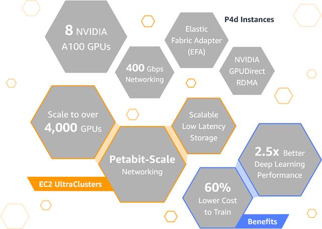 亚马逊推出新一代AWS P4 GPU实例