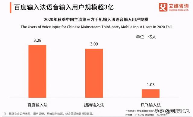 打造真正的AI输入法，语音输入加速渗透，百度发力行业领先