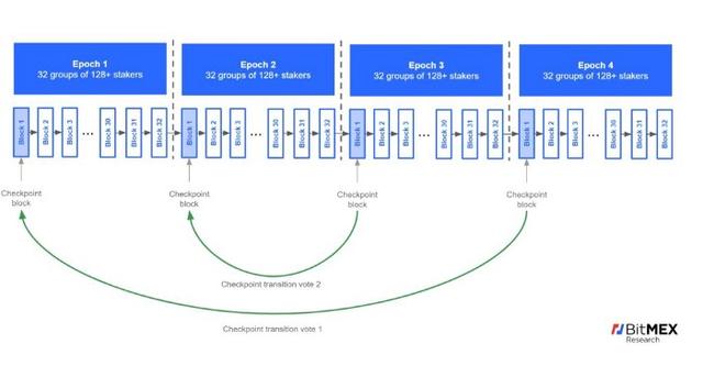 热点丨以太坊 2.0 有哪些最新的改变？