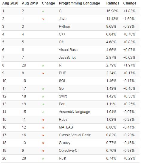 TIOBE8月编程语言排行榜：C语言蝉联第一，R语言成黑马