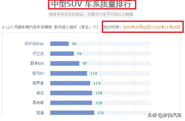 公认质量最好八款中型SUV：冠道垫底，昂科威入选，汉兰达丢冠