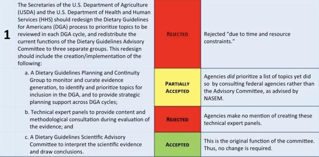 美国2020膳食指南发布，遭到众多专家质疑，黑幕太多了