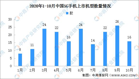 5G消息功能商用在即 1-10月5G手机上市新机型累计183款