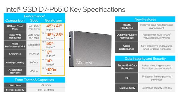 Intel全球首发144层QLC SSD！最大30.72TB、寿命媲美TLC