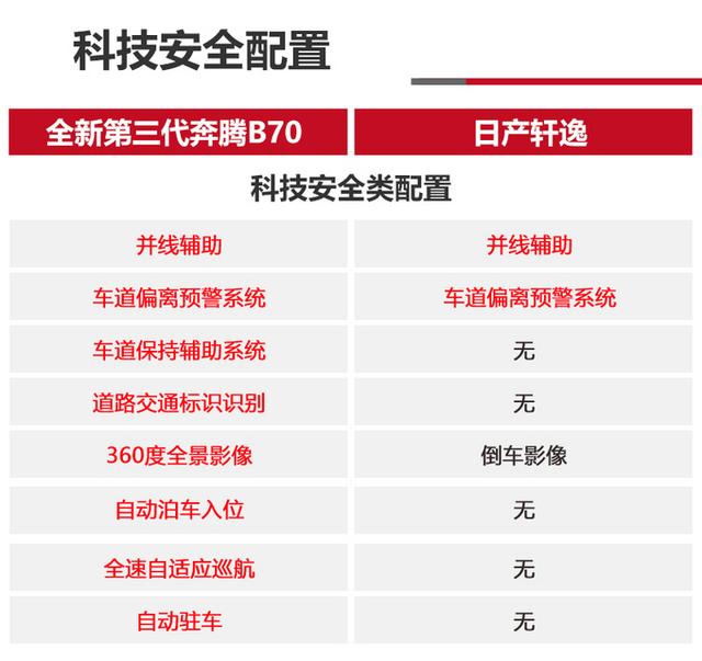 新年用车为何要选“新国民家轿”？奔腾B70对比日产轩逸告诉你