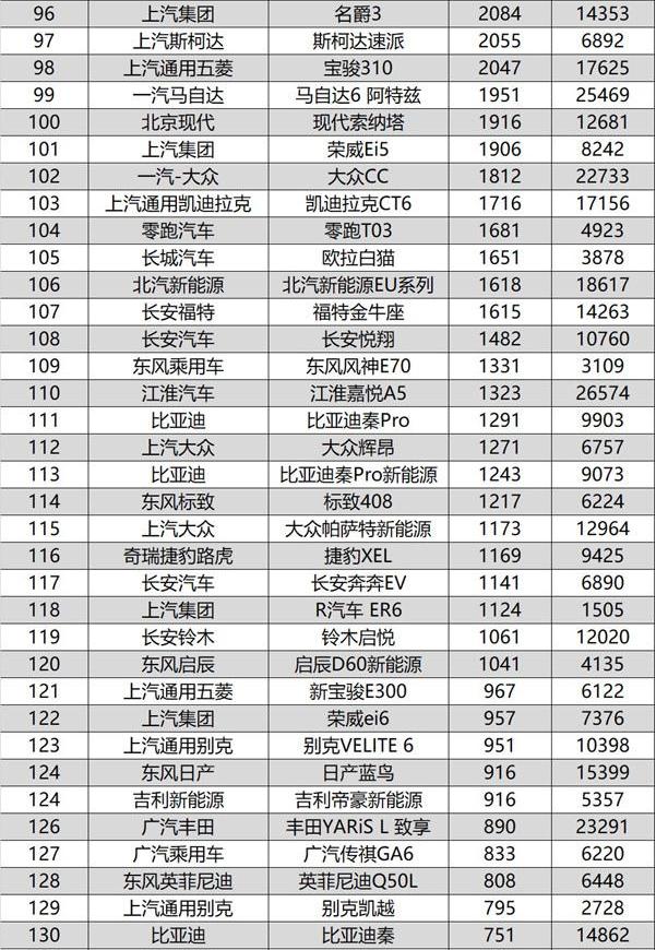 10月轿车销量排行完整版，又一款国产车强势崛起，飞度也爆发了