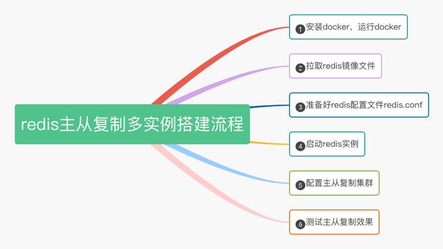 还用单机版？教你用Docker+Redis搭建主从复制多实例