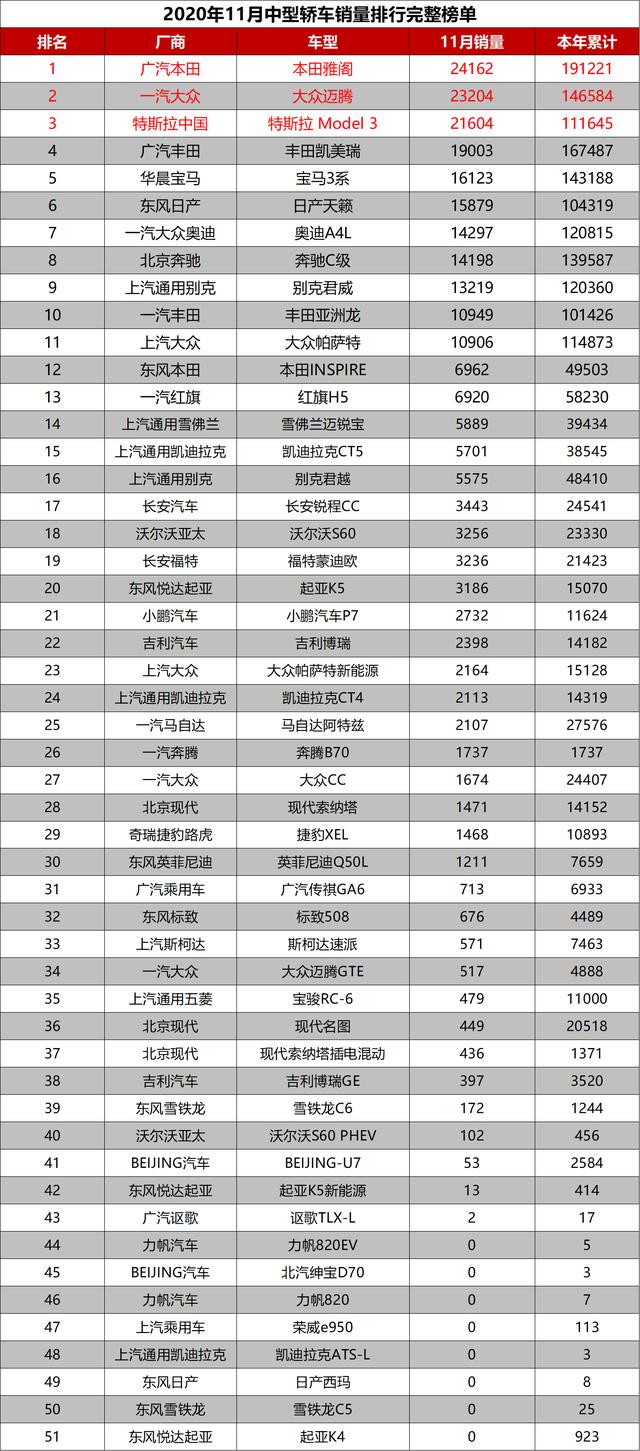 11月份中型轿车销量排行榜完整版，雅阁已基本锁定年度销量冠军