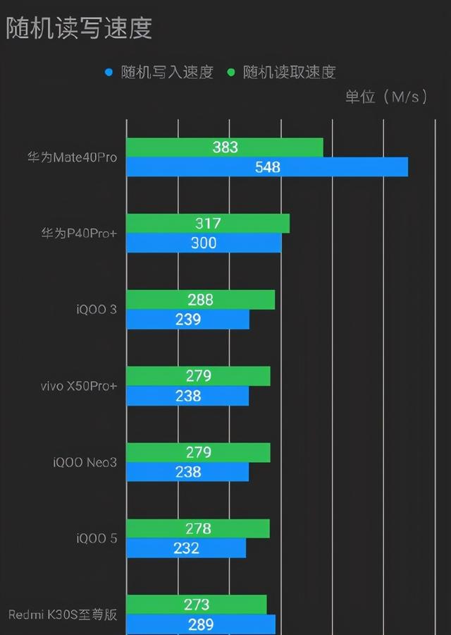 36个月不卡底气在这，Mate40加持自研闪存，速度碾压友商