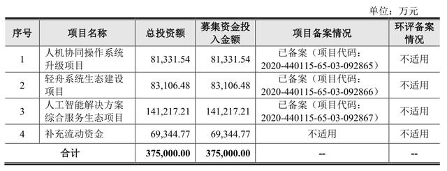 IPO雷达｜研发投入偏低，AI公司云从科技“中庸”到底？