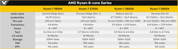 4年4代：AMD Zen3的性能比第一代提升了89%