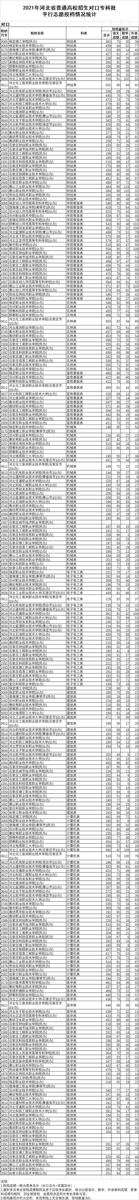 统考|2021年河北专科提前批、对口专科批平行志愿投档情况公布