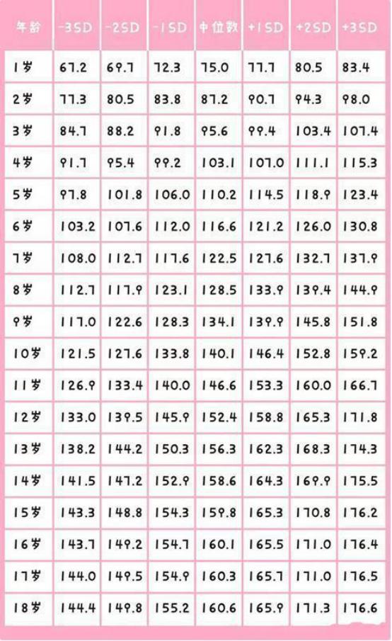 超级宝妈：“1~18岁”身高对照表，对比自家孩子的身高，今年达标了吗？