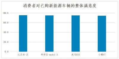 消费者|安全性和续航里程受关注