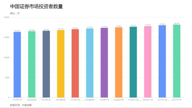 全市场|我国证券市场投资者已突破1.8亿