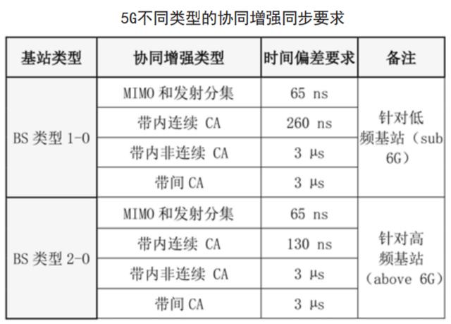 为什么无线通信需要同步？