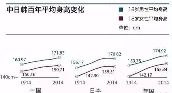 一家四口儿|孩子能突破遗传基因身高吗?几项研究给你答案,后天长高全靠它们