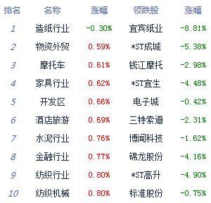 市场|收评：股指全线走高沪指涨逾2% 军工板块领涨