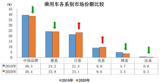 中国汽车销量蝉联全球第一 2021年将实现正增长