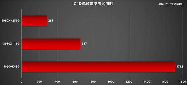 电脑之间不能一概而论？AMD线程撕裂者3990X整机上手体验