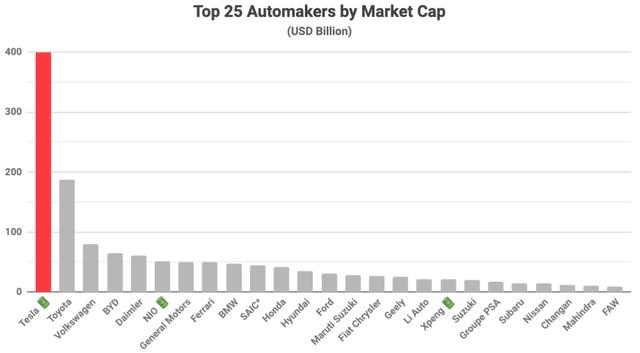 蔚来、理想、小鹏市值继续飙升，最新名次6、17、18