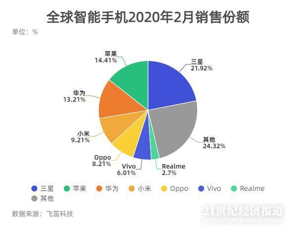 21世纪经济报道:大公司战疫丨华为“真香”价格战或将魔幻击败三星?