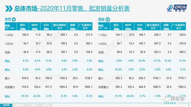 11月汽车行业数据公布：吉利、长城与长安分列销量4、6与7位