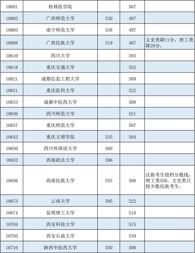 降分|@广西考生，部分院校的征集投档分数线有降分