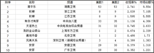 《清平乐》更新必上热搜，看似火爆的背后，其实是收视繁荣的假象电影工厂