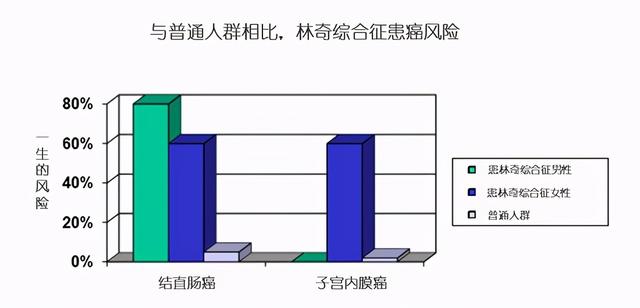 父母一方得大肠癌，子女会不会也得大肠癌？医生：有可能