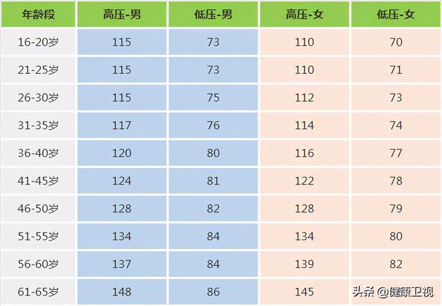 运动|各年龄段的血糖、血压、尿酸、胆固醇的标准对照表，家里人人手一份，很全面！｜多图预警