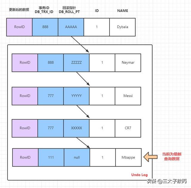 腾讯面试：MySQL事务与MVCC如何实现的隔离级别？