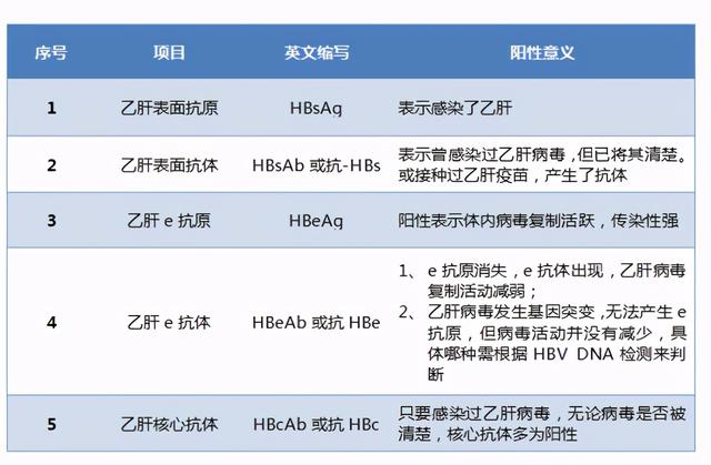 拿到乙肝检查报告一头雾水，如何快速看懂？