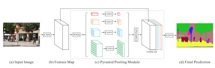 Fast-SCNN的解释以及使用Tensorflow 2.0的实现