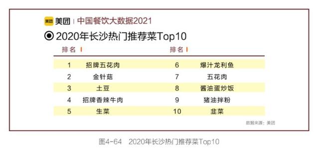 长沙|美团《中国餐饮大数据2021》显示：长沙人爱吃五花肉，也爱吃蔬菜