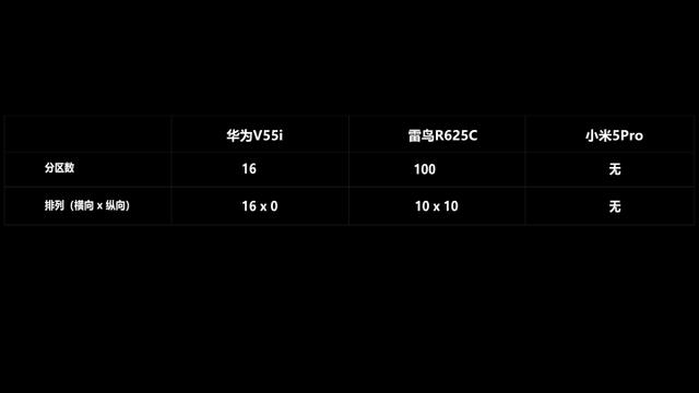 3千元档电视大乱斗！华为V55i、雷鸟R625C、小米PRO