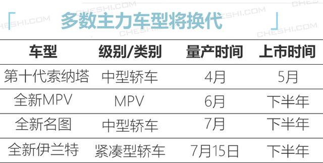 汽车资讯:现代内部资料泄露!4款新车曝光 索纳塔换1.5T,最后一款变化太大