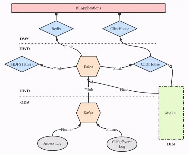 基于Flink+ClickHouse打造轻量级点击流实时数仓