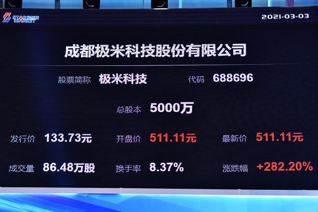 上市|成都企业极米科技上市 发行价133.73元/股