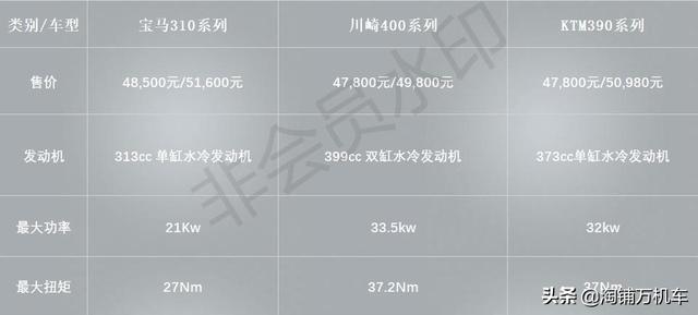 3万多买宝马！二手宝马G310竞争力剖析 性价比最高的大贸