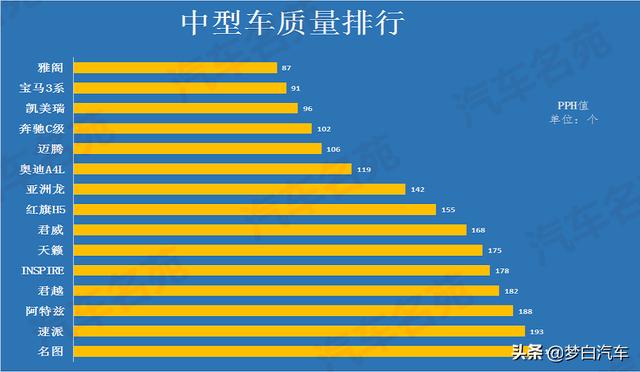 消费者公认可靠性高的十大中型车：雅阁力压凯美瑞，君威迈腾上榜