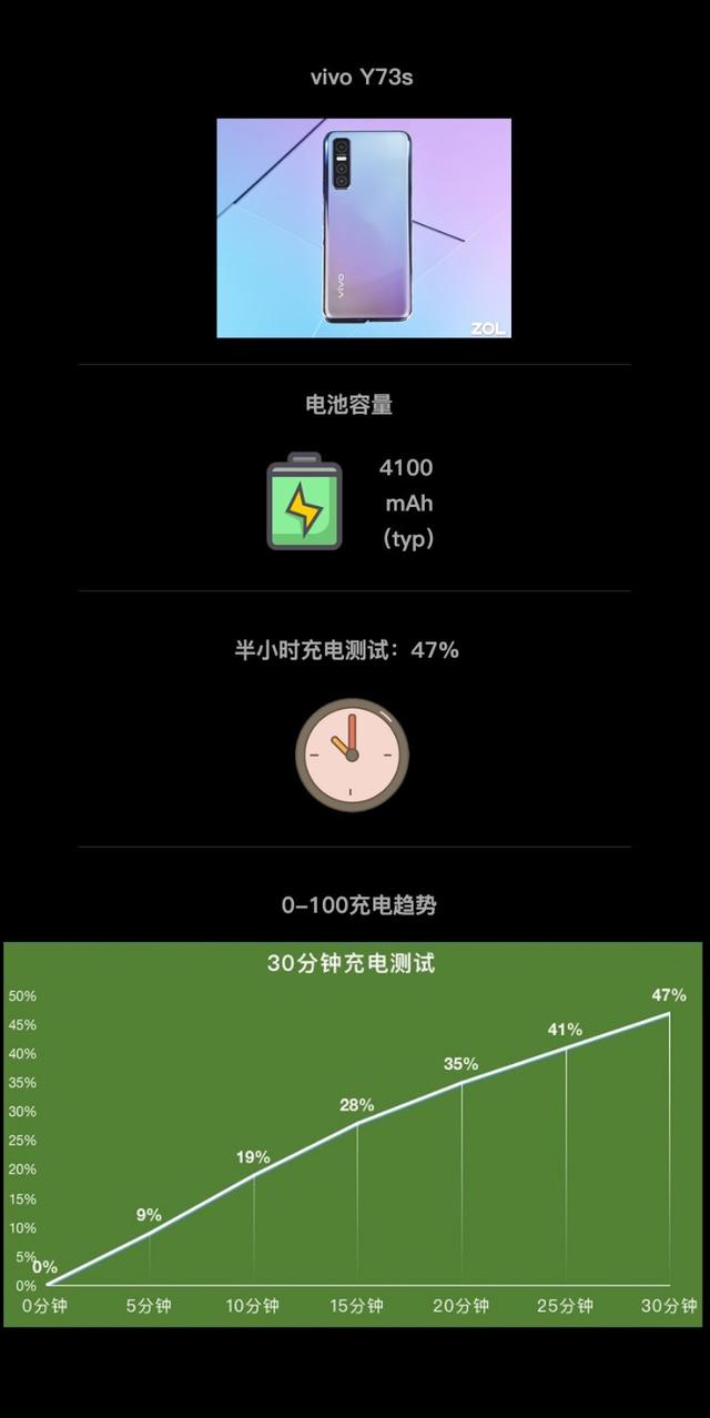 六大旗舰半小时充电横评 OPPO Ace2表现出色