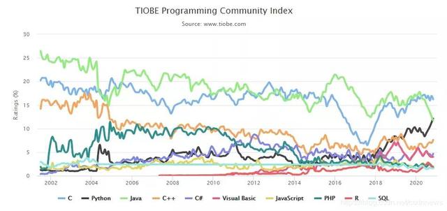 TIOBE11月编程语言：Python首次闯进前二，势不可挡